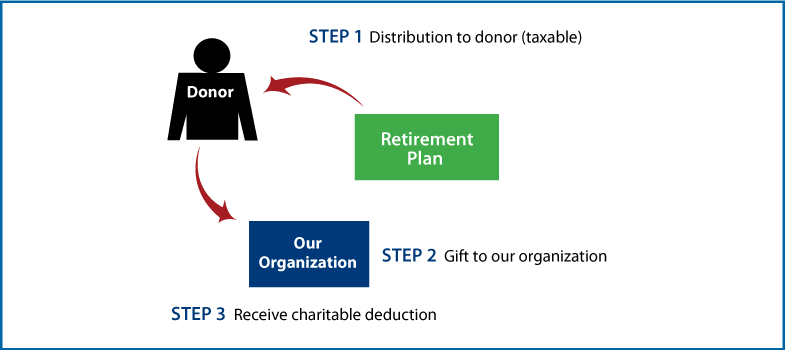 Gifts from Retirement Plans During Life Thumbnail