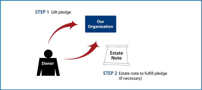 Gifts by Estate Note Diagram. Description of image is listed below.