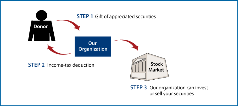 Gifts of Appreciated Securities Diagram. Description of image is listed below.