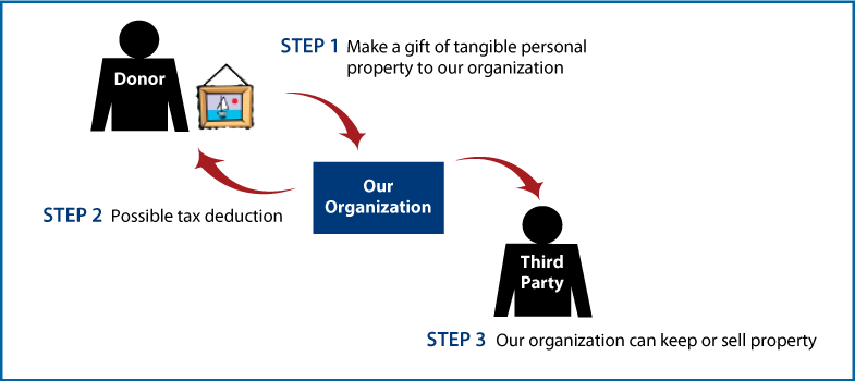 Tangible Personal Property Diagram. Description of image is listed below.
