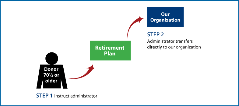 IRA Rollover Gifts (QCD) Diagram. Description of image is listed below.