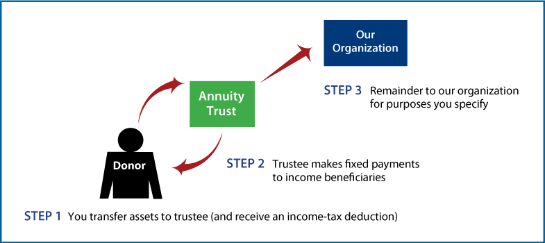 Charitable Remainder Annuity Trust Diagram. Description of image is listed below.