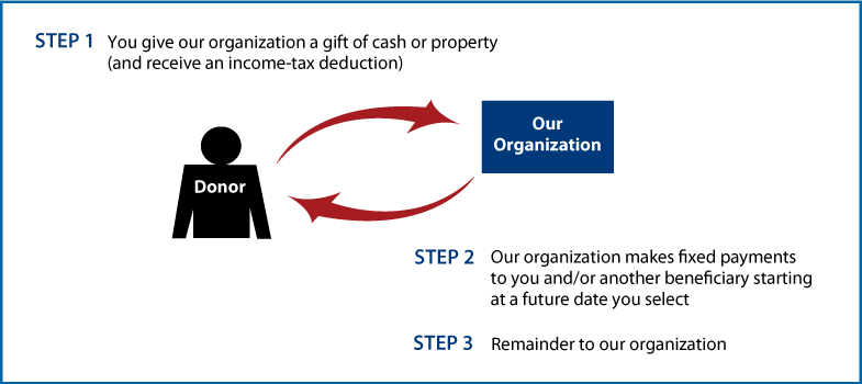 Deferred-Payment Charitable Gift Annuity Diagram. Description of image is listed below.