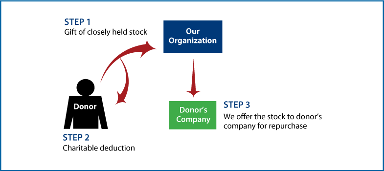 Closely Held Business Stock Diagram. Description of image is listed below.
